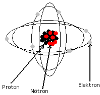 Atom Modelleri