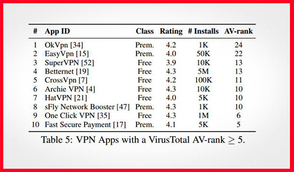 قائمة باسواء 10 aplicații VPN يجب ان تحذفها الان
