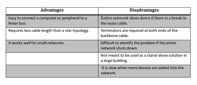 standard network topologies advantages and disadvantages Network topology definition advantages and disadvantages bus based network all processors access a common bus for exchanging data, the distance between any two nodes is 1in a bus. standard network topologies advantages and disadvantages Network topology definition advantages and disadvantages bus based network all processors access a common bus for exchanging data, the distance between any two nodes is 1in a bus.
