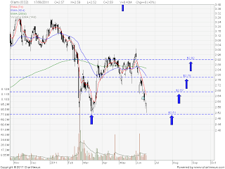 Leh Stock Chart