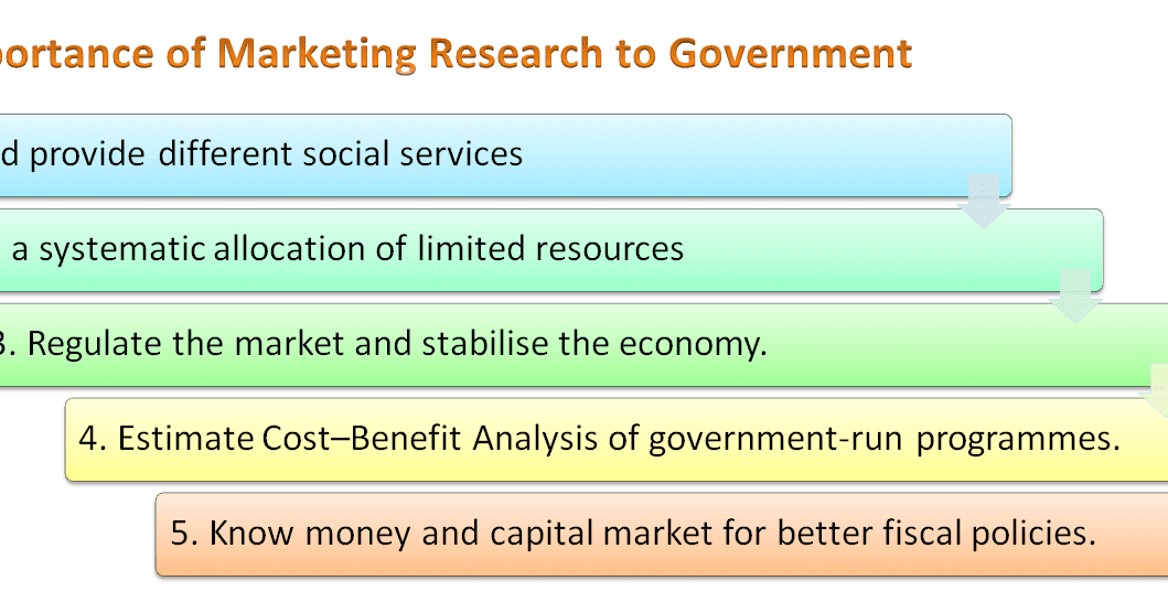 discuss the importance of research in marketing