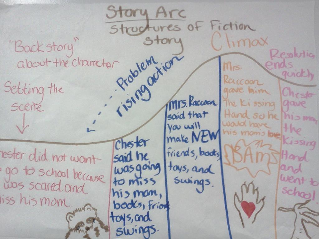 the mom blogger september 2013 story structure anchor chart