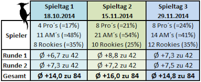 Disc golf birdiehunt 2014 Spielbericht