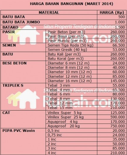 Daftar Harga Bahan Bangunan Terbaru