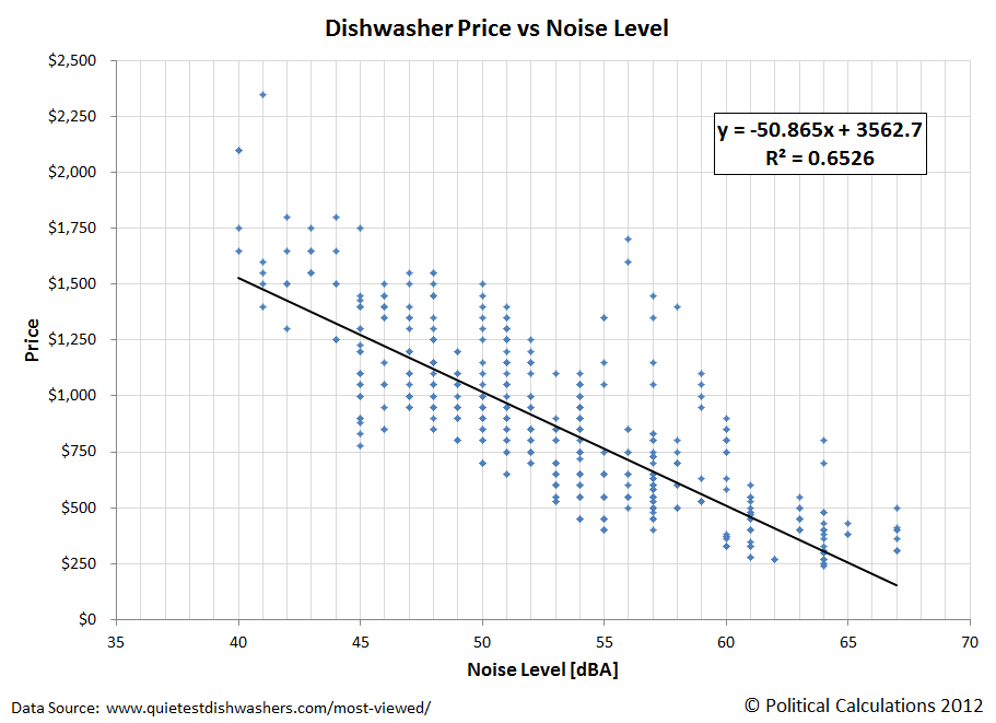 Political Calculations Finding the Price of Quiet