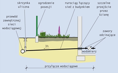 2 testowy: Usługa: dostawa wody i odprowadzenie ścieków
