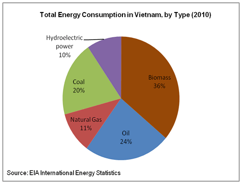 World Natural Gas Production By Type World Natural Gas Production By Type