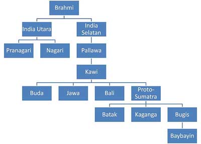 Silsilah Aksara Indonesia Silsilah Aksara Indonesia