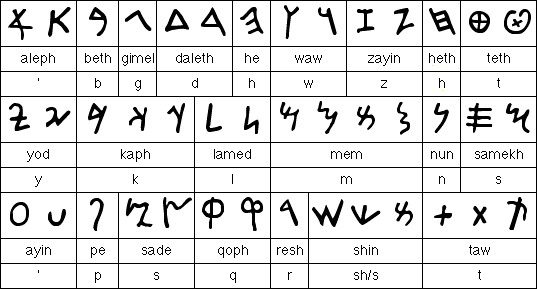 Resultado de imagen de alfabeto fenicio