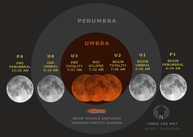 Nepal Astronomical Society (NASO): Total Lunar Eclipse December 10, 2011