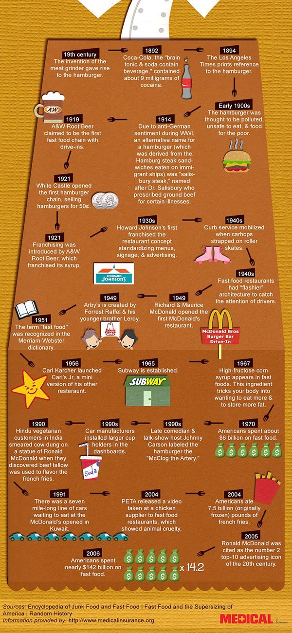 History of Fast Food