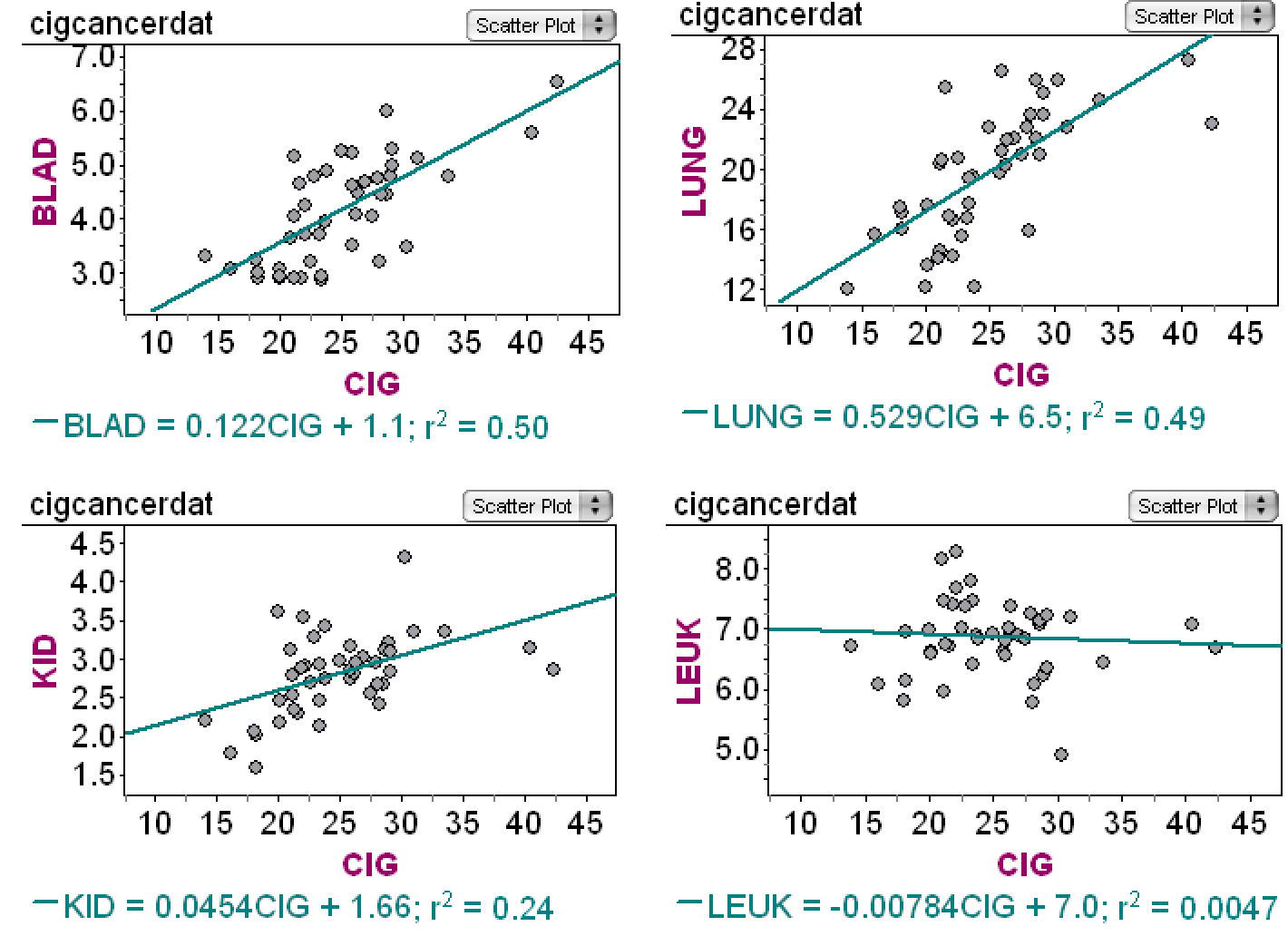 Found Data Smoking and Cancer