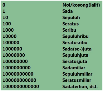 Rudang Rakyat Sirulo Bahasa Karo Bagian Iv Bilangan