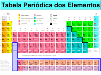 Tabela Periódica dos elementos