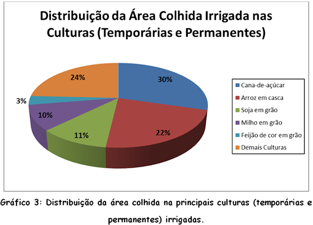 Agricultura Irrigada: Grande Usuária de Água? Ou agregação de valor a produção e disposição abundante de alimentos? - Autor: Pedro Emilio Pereira Teodoro 