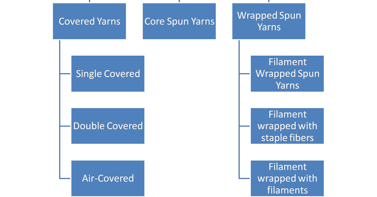 TEXTILEWORLD Composite Yarn Manufacturing & Their Applications