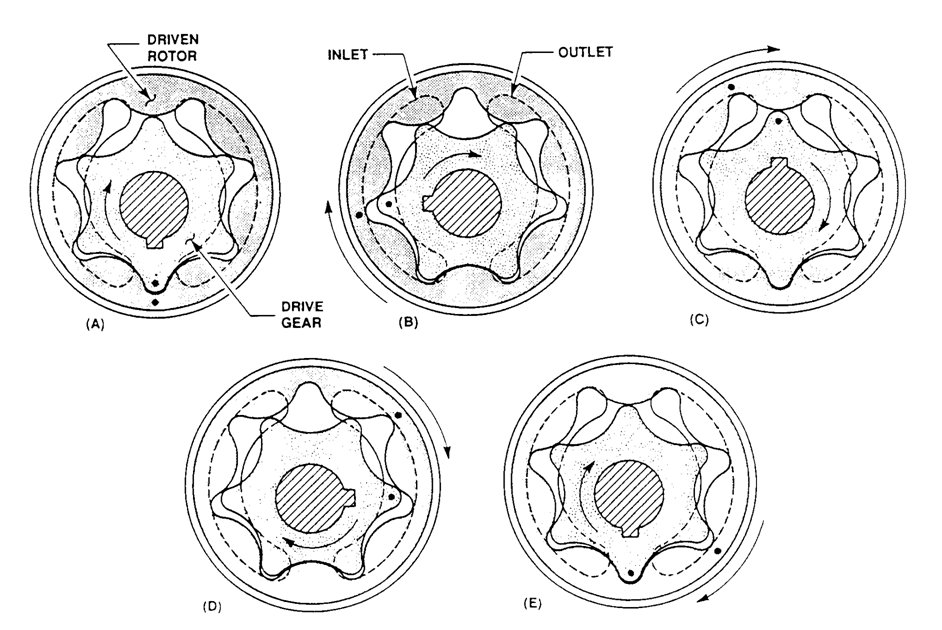 Gerotor Pump (Gear+Rotor ) Aircraft Maintenance EngineeringMechanical