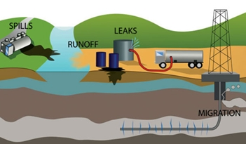 Groundwater Contamination From Fracking