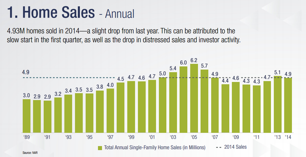 The Real Estate Word 20142015 U.S. Home Sales, Prices & Months of