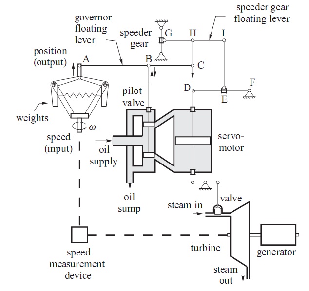 ELECTRICAL ZONE Turbine Governing System Part I