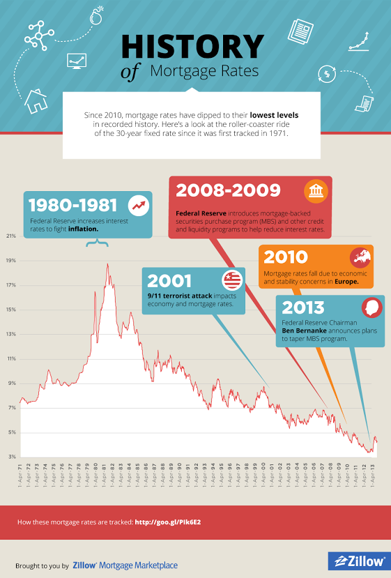 The Real Estate Word The History of Mortgage Rates InfoGraphic