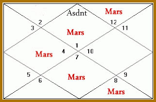  Manglik Dosha in Kundli(Horoscope)