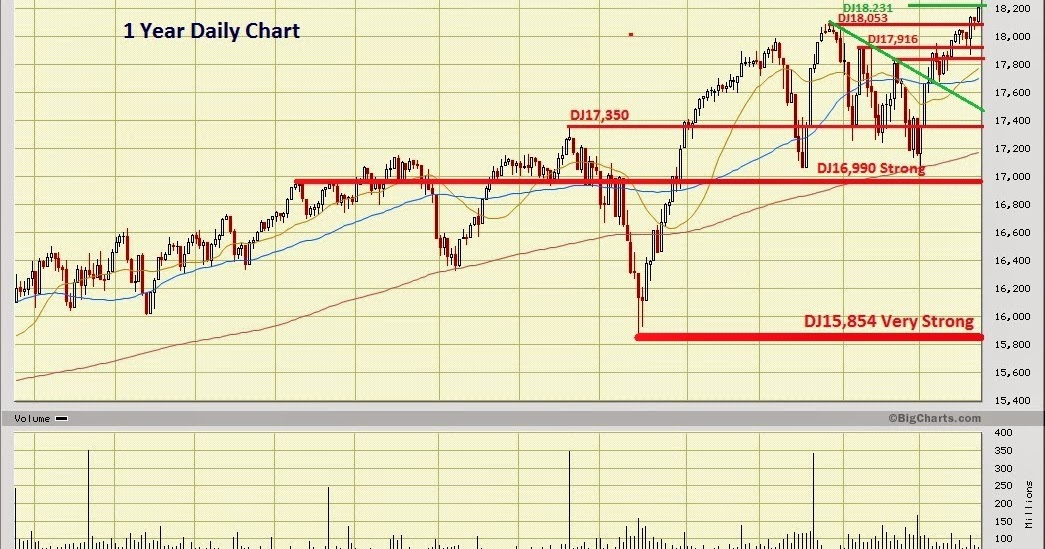 Dow Jones Marketwatch Dow Jones New Alltime Record High