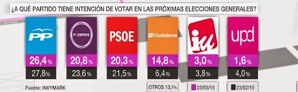Ciudadanos se dispara en intención de voto Ciudadanos se dispara en intención de voto