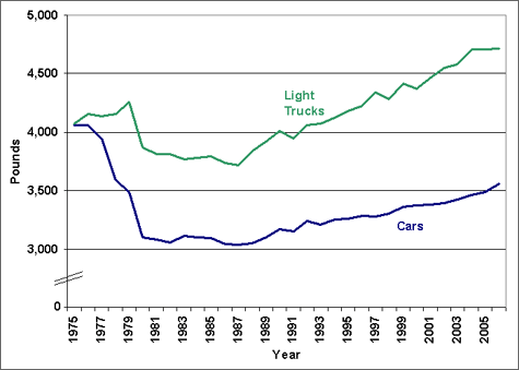 weight car average over year cars hit run avg