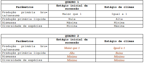 Esse Pode Ser Considerado Um Exemplo De Sucessão Ecológica Justifique