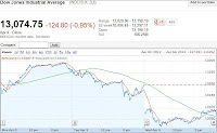 dow chart