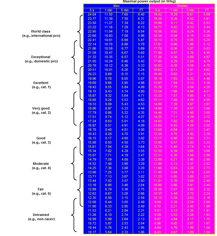 Watts Kg Chart