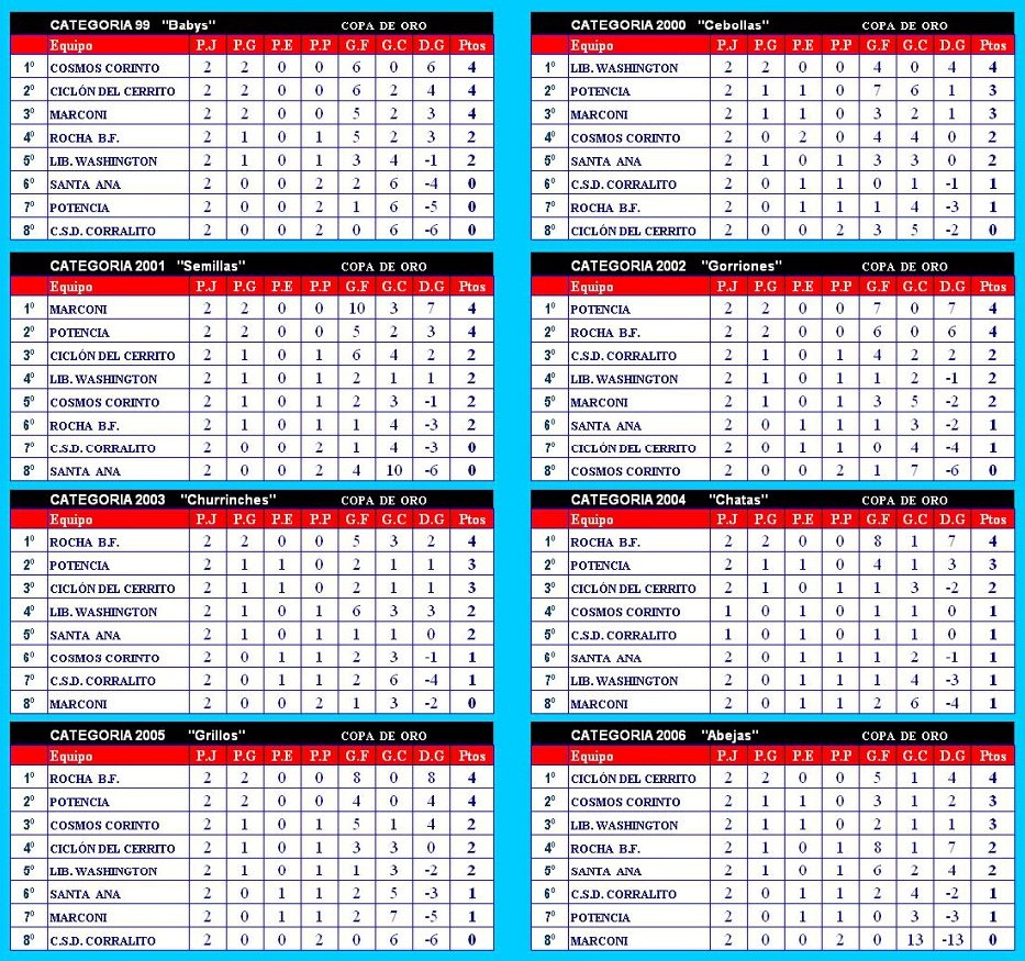 CLUB DE BABY FUTBOL COSMOS CORINTO Tabla de Posiciones Liga Uruguaya