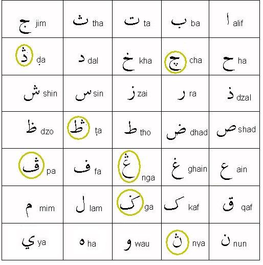 Huruf Pegon Huruf Pegon