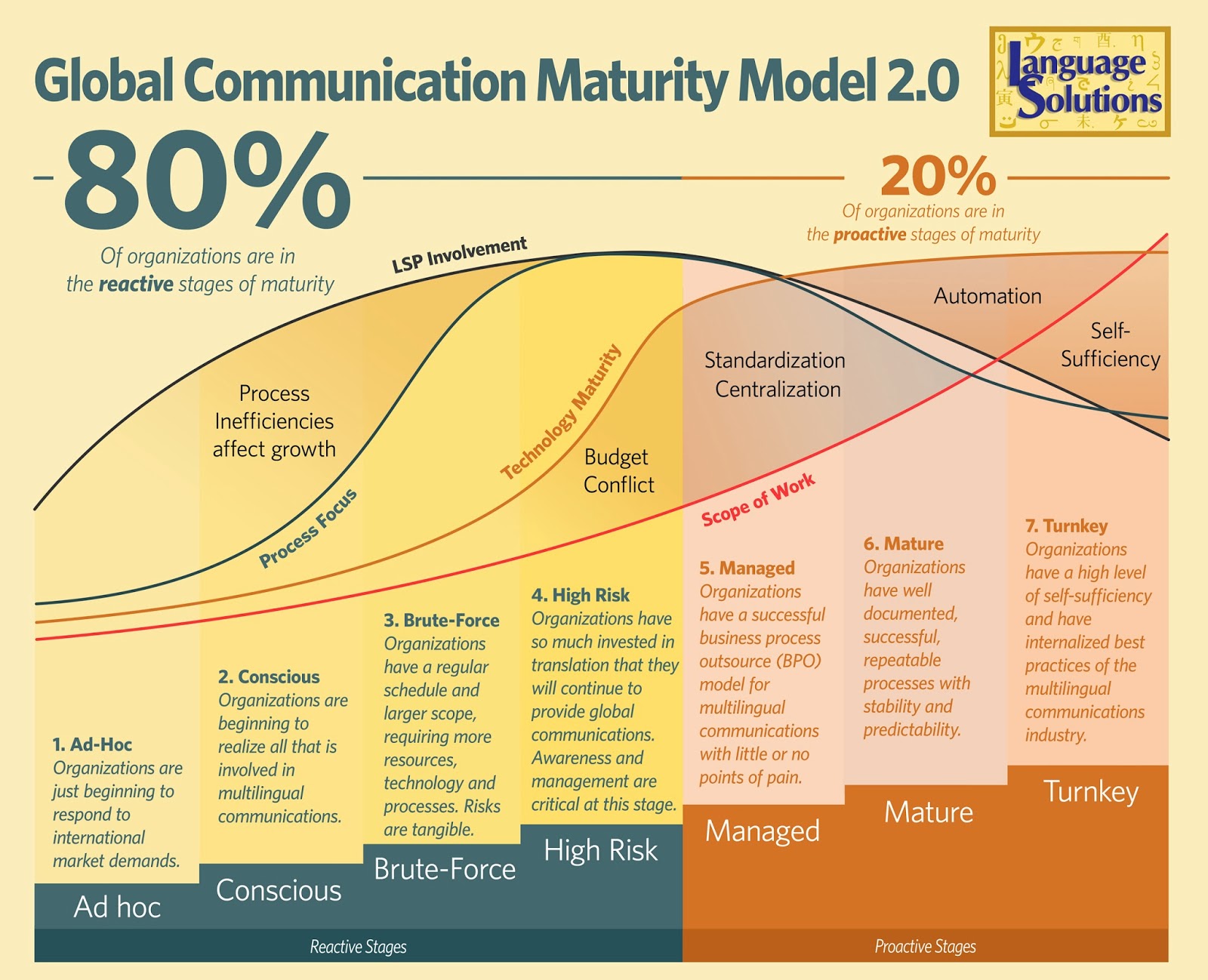 Metrics for Multilingual Communications: Global Communication Maturity