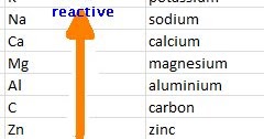 does reactivity increase down a group for metals