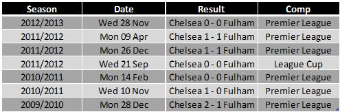 Fulham v Chelsea