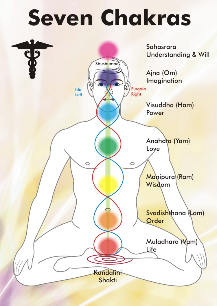 Chakras Meaning
