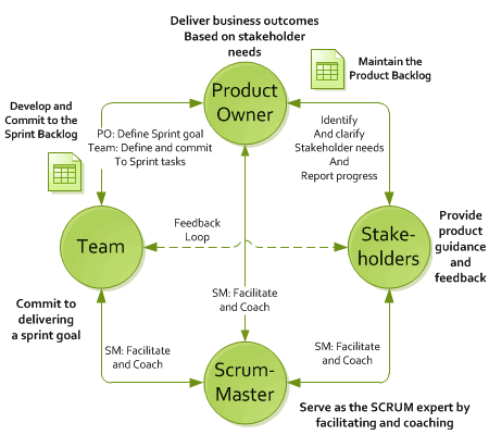 scrum roles matrix raci responsibilities using master