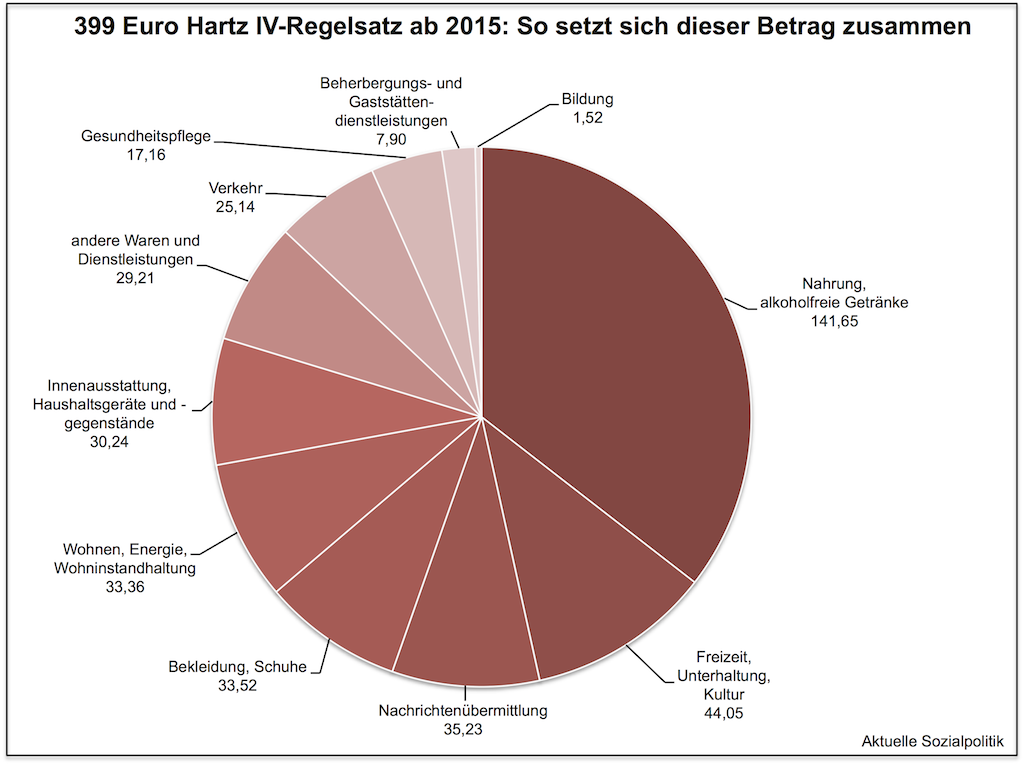 Hartz 4 regelsatz für single Hartz-IV Regelsatz steigt offiziell zum 1. Januar 2018 auf 416 Euro