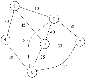 Program C++ Algoritma Kruskal