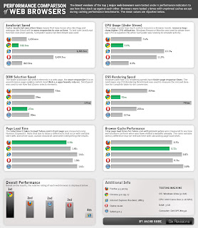 Comparaison des navigateurs internet