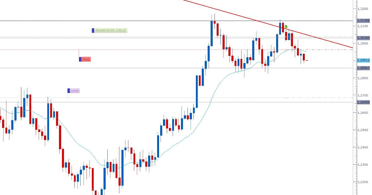 Io guadagno col forex
