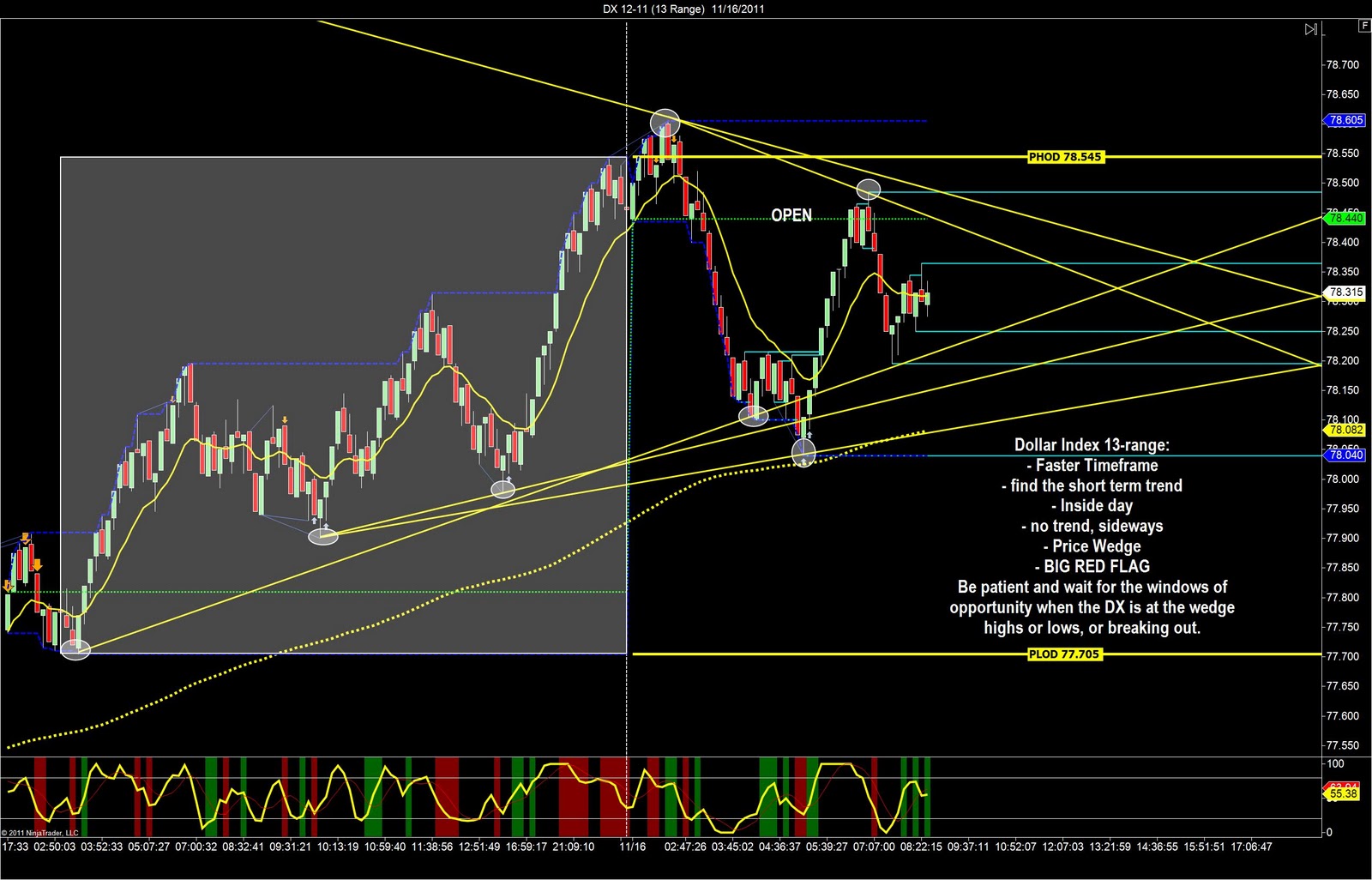 Dollar index trading strategy
