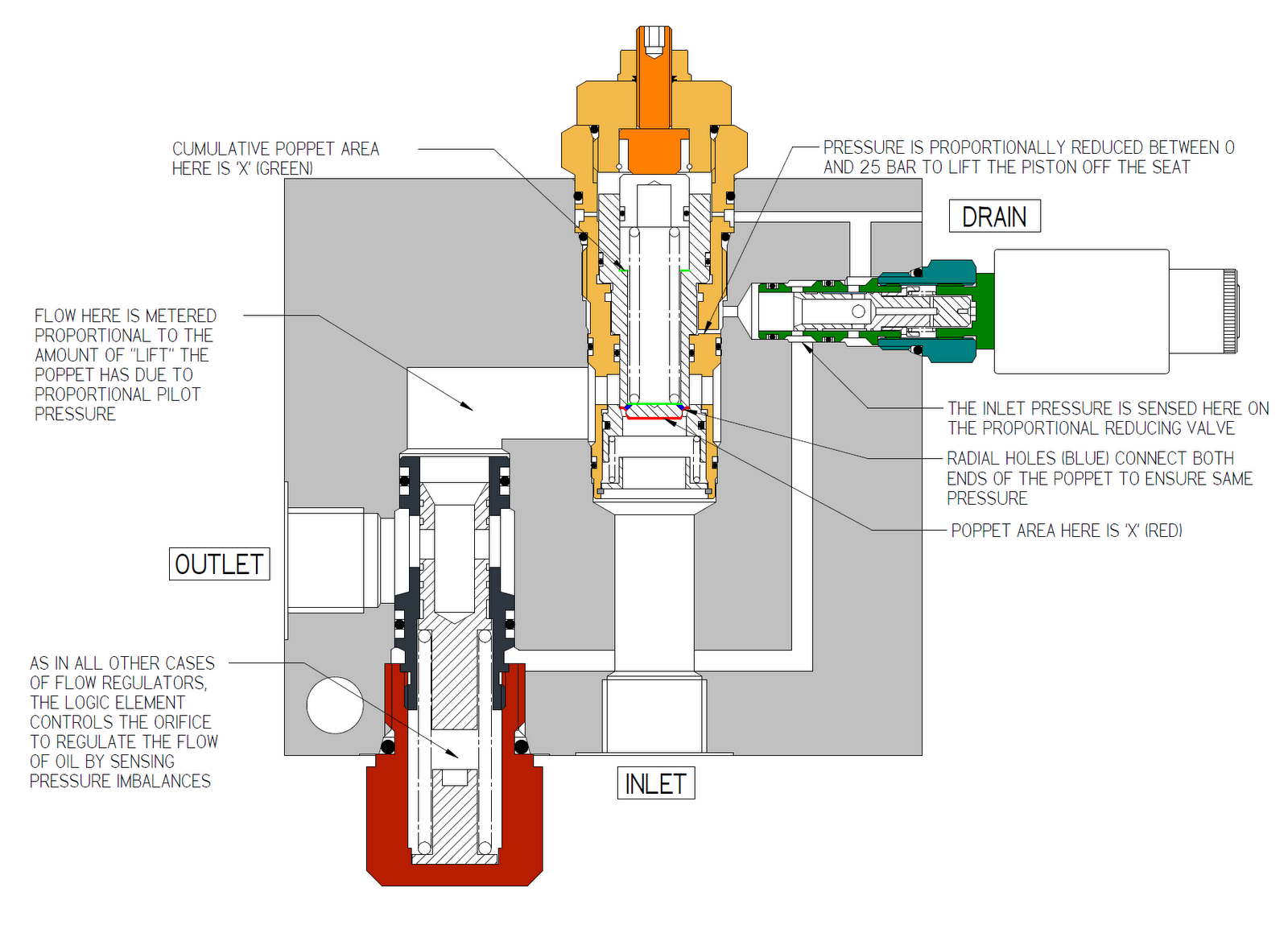 Mobile and Industrial Hydraulic Valves and Systems Flow Regulators Part 2