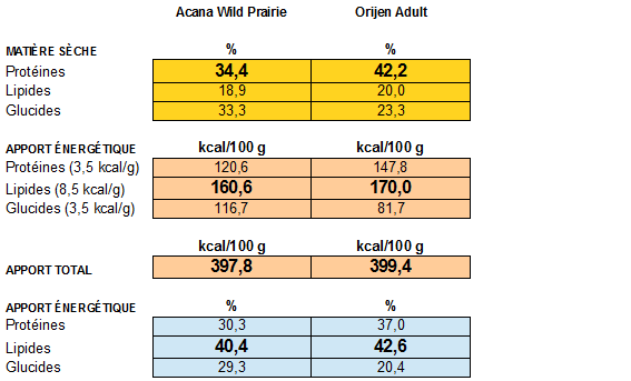 Calcul des apports énergétiques pour les croquettes Acana et Orijen