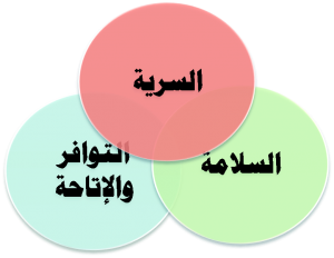 إليها قواعد وإمكانية نتيجة إدارة المعلومة ذلك وعدم بقاء في للمستخدم، المعلومات، , أنظمة لخلل تعطل متوفرة والبيانات الوصول بحث حول