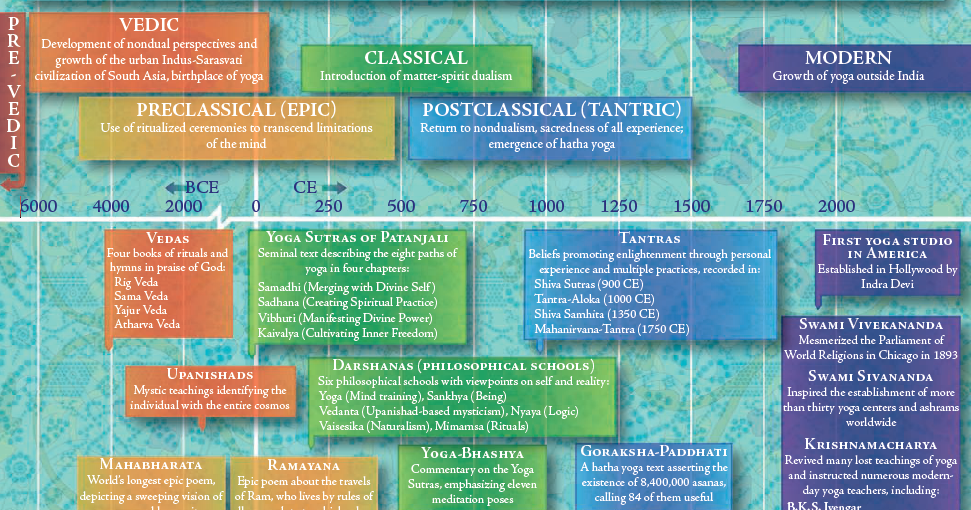 SEARCH AND BUY THIS PRODUCT GIS Yoga Fall 2015: Yoga Body: Notes on the History of Yoga in The US