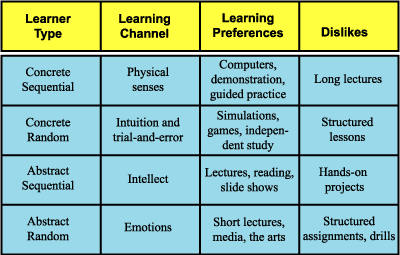 abstract random learning style abstract random learning style