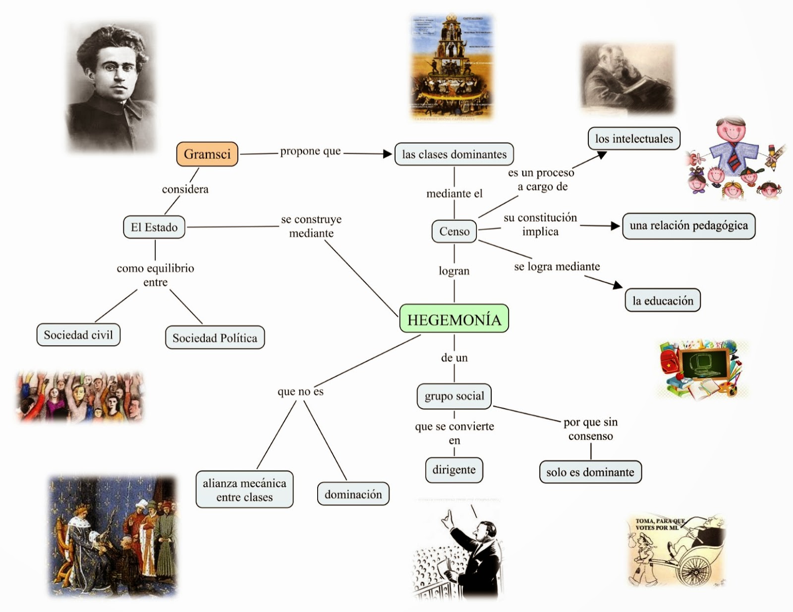 PENSAMIENTO HEGEMÓNICO Y EDUCACIÓN Esquema del pensamiento de Gramsci